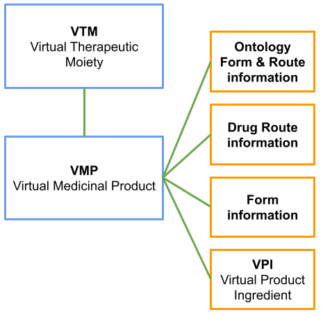 dm+d classes associated with VMP