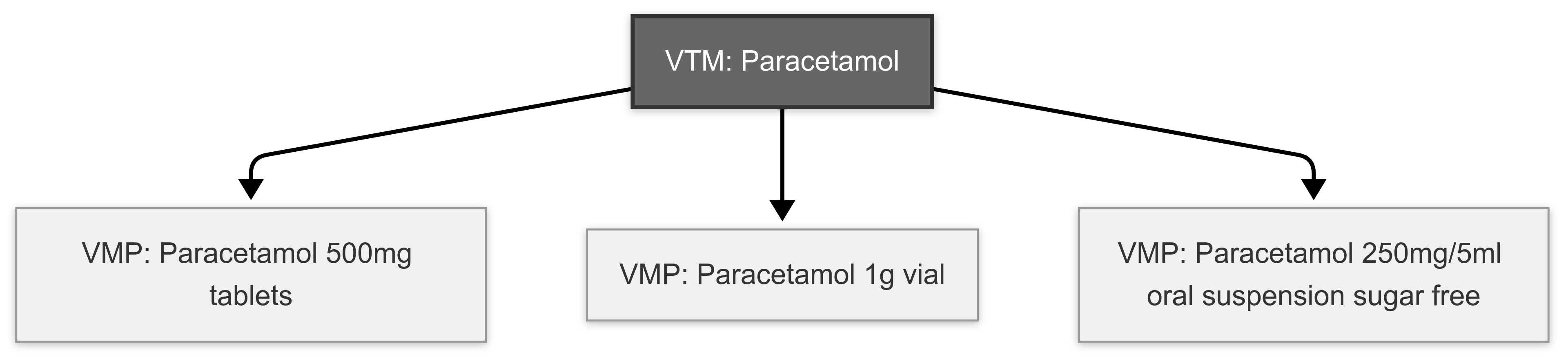 VTM-VMP relationship