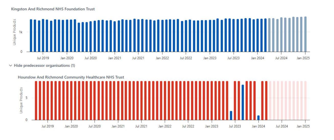 Submission history for Hounslow and Richmond Community Healthcare NHS Trust