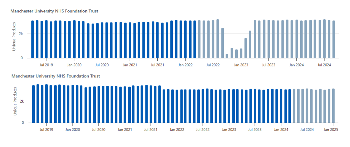 Submission history for Manchester University NHS Foundation Trust demonstrating improved data consistency