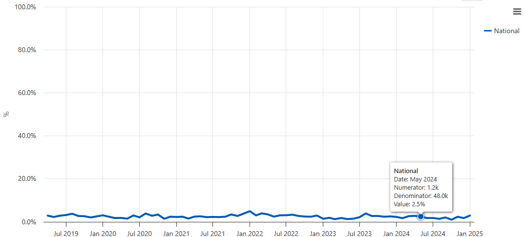 Doxazosin modified-release measure on OpenPresrcibing Hospitals - national volume in DDDs