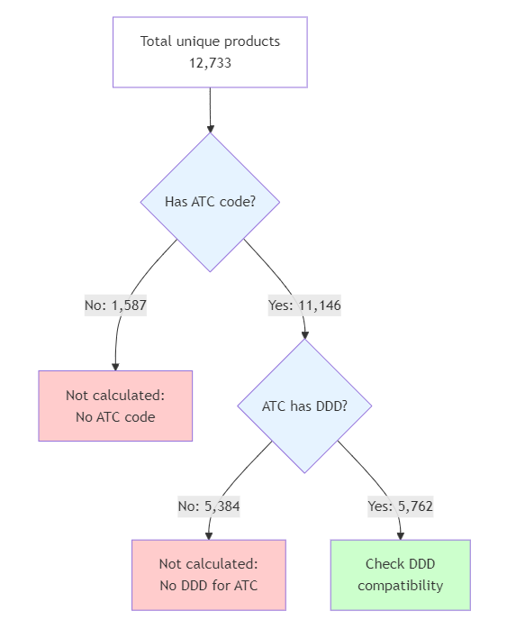 Number of products in the SCMD with ATC codes and DDD values