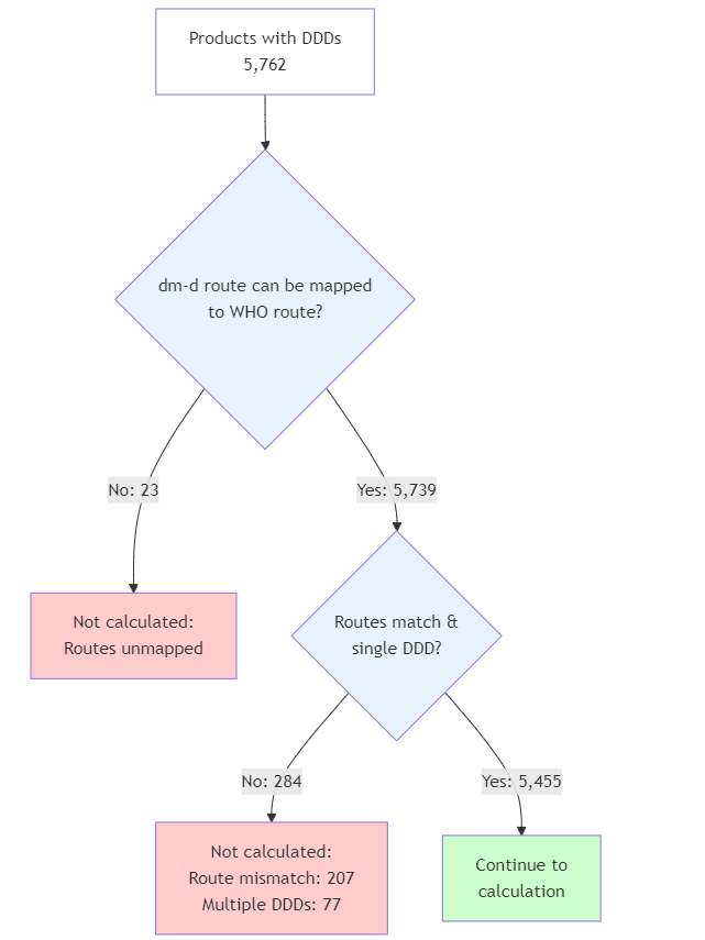 Number of products in the SCMD with routes of administration compatible with routes of adminstration for matched DDDs.