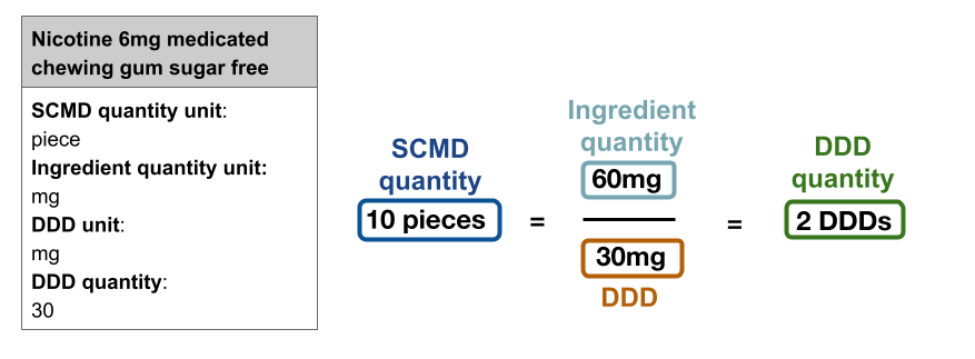 DDD calculation for nicotine 6mg medicated chewing gum sugar free