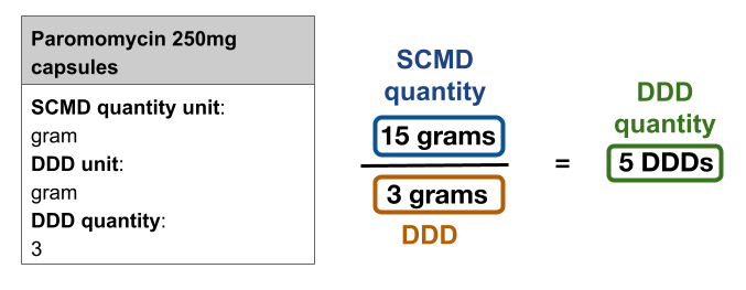 DDD calculation for paromomycin 250mg capsules